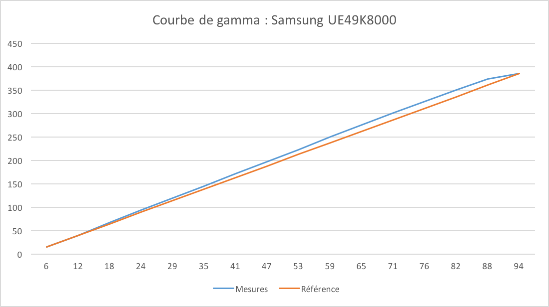 Courbe de gamma du Samsung UE49KS8000