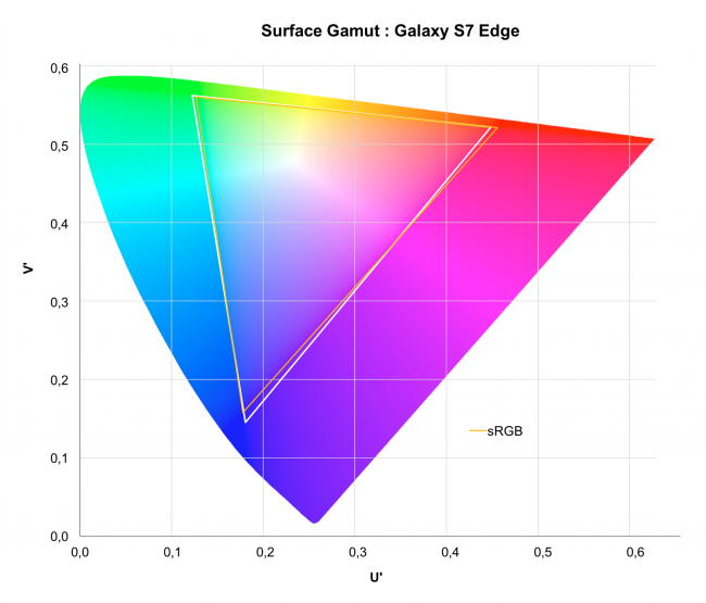 Samsung Galaxy S7 Edge : gamut