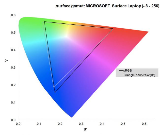Gamut du Microsoft Surface Laptop