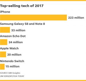 L'iPhone est le produit tech le plus vendu en 2017