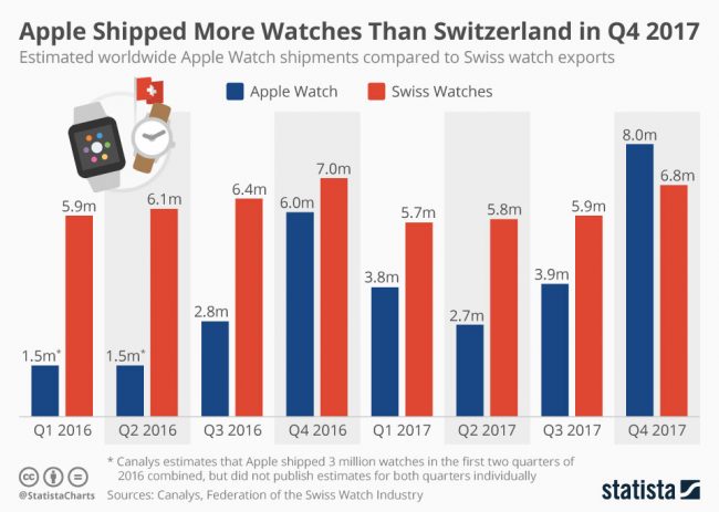 Ventes Apple Watch