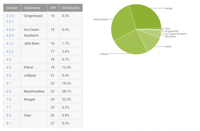 repartition android