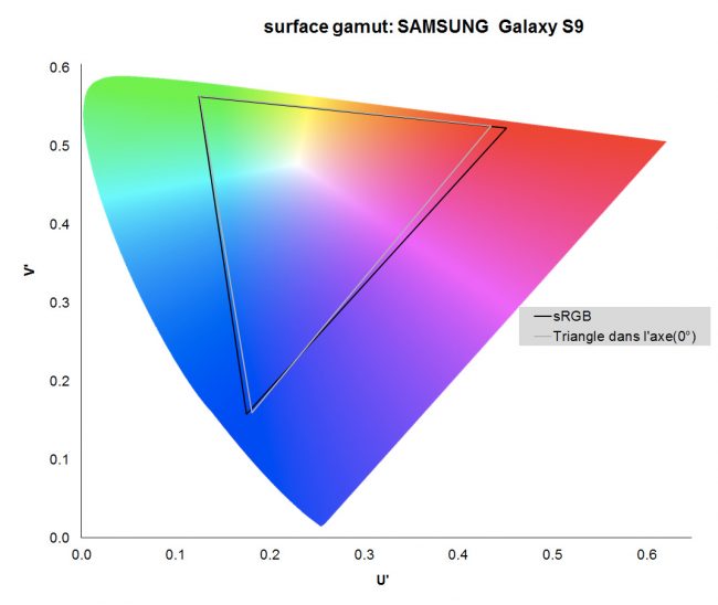 Gamut Samsung Galaxy S9