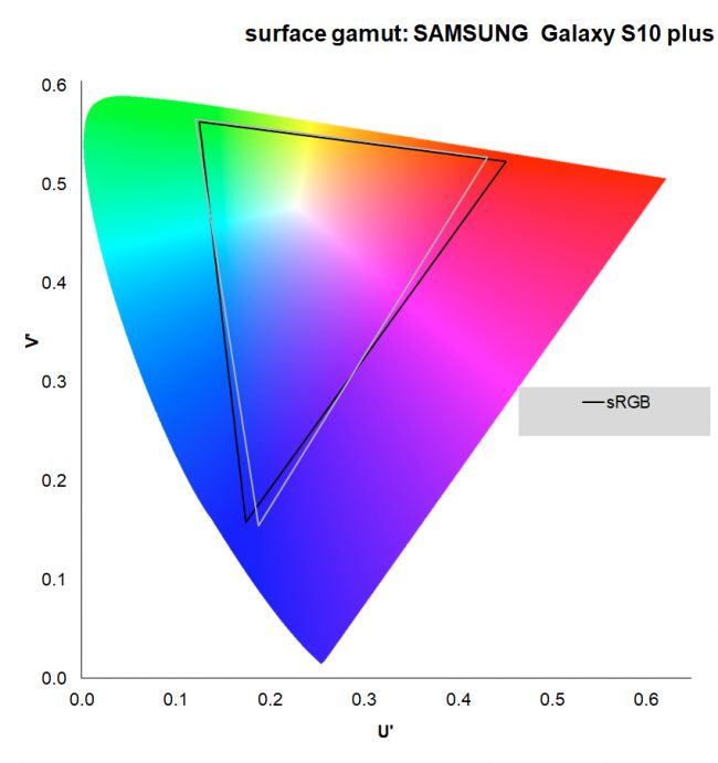 gamut Samsung Galaxy s10+