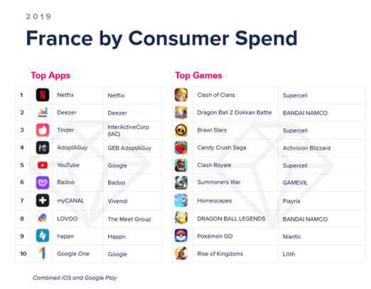  Top des applications par dépenses consommateurs en 2019 © App Annie