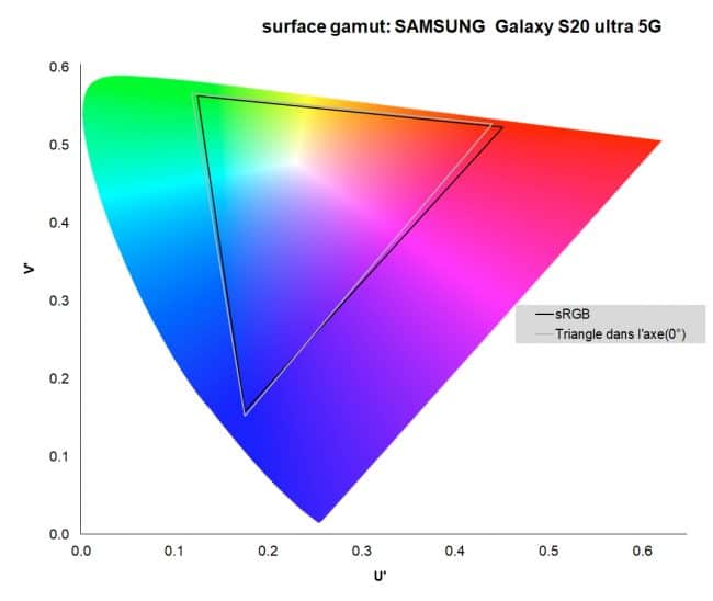 Gamut de l'écran du Samsung Galaxy S20 Ultra 5G