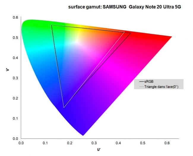 Samsung Galaxy Note 20 Ultra 5G test (Gamut)