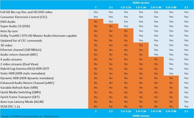 Specifications des différentes normes HDMI
