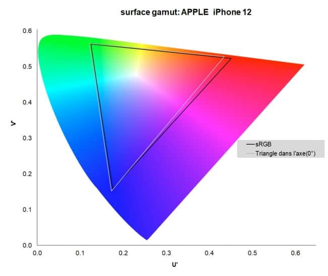 Gamut écran de l'iPhone 12