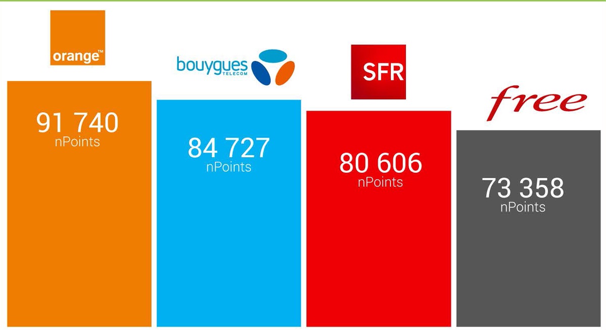 mobile en France Lille est la ville la mieux connectée en 2021