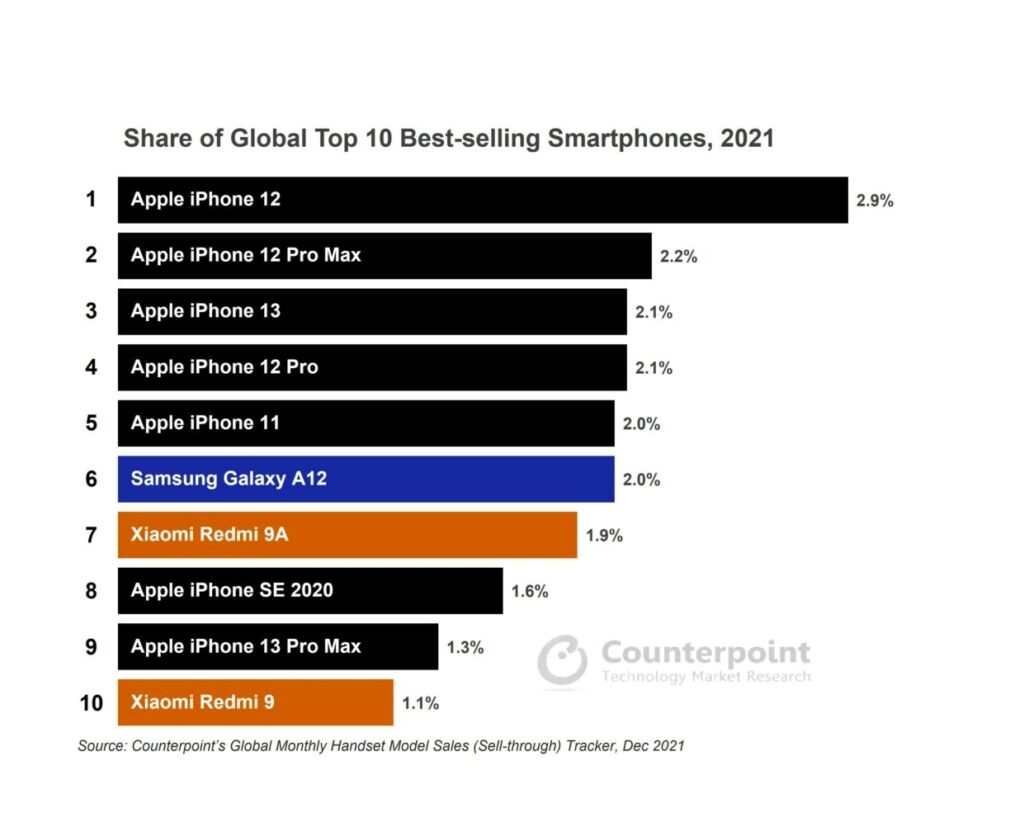 Top 10 des meilleures ventes de smartphones dans le monde en 2021