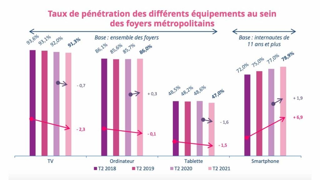 Les tablettes équipent moins d'un foyer sur deux en France.
