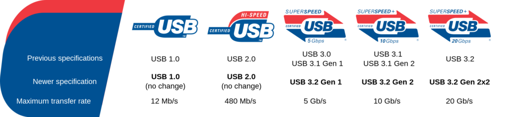 Normes USB
