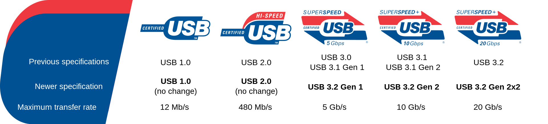 USB, Thunderbolt : On Démêle Les Câbles Et On Fait Le Point Sur Les Normes