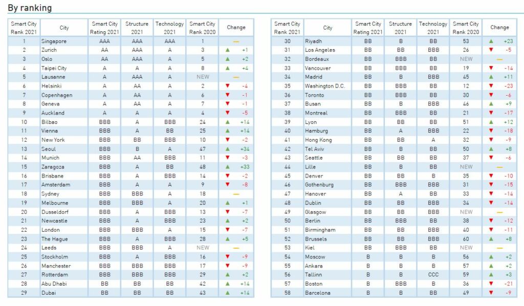 top 58 index smart city