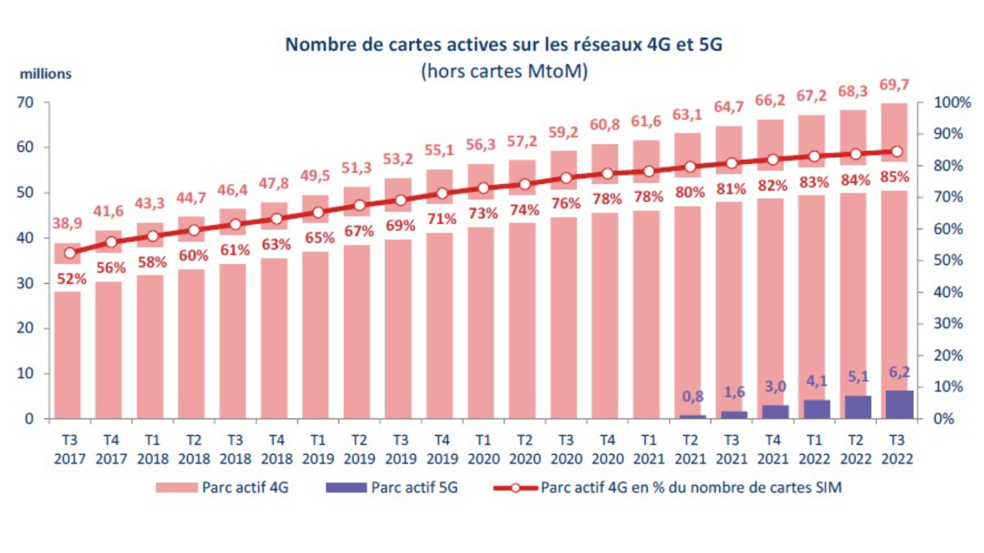 En France, la fibre optique continue de s'installer et la 5G passe un cap