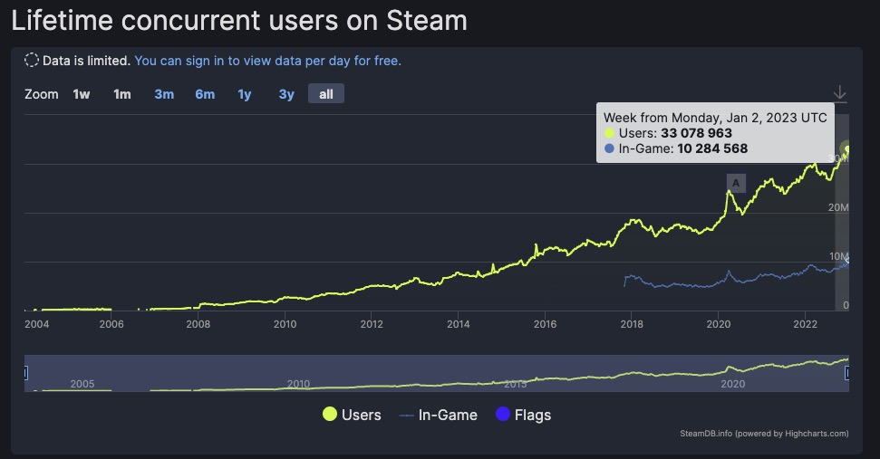 Steam décompte joueurs record