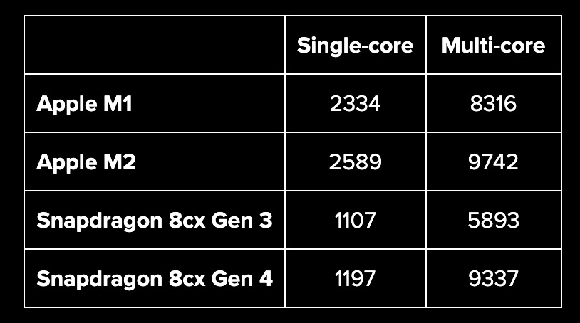 Snapdragon 8cx Gen 4 benchmark