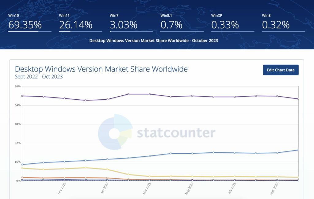 Statistiques adoption Windows