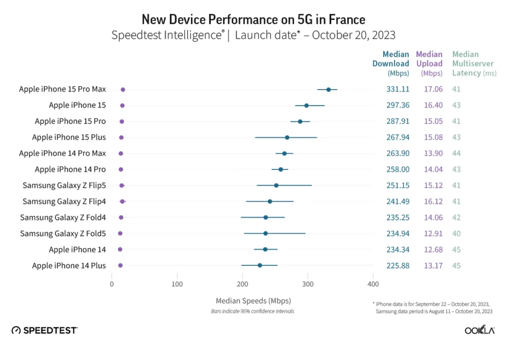 Speedtest 5G smartphones France