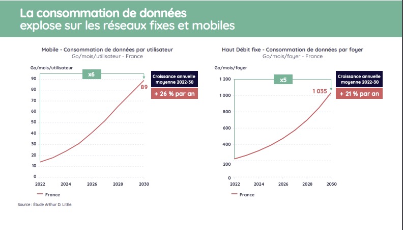 Consommation datas France