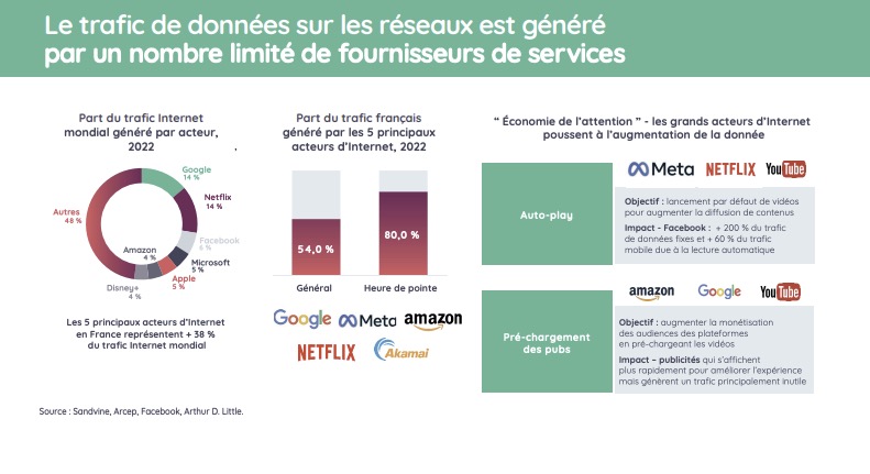 Consommation datas France