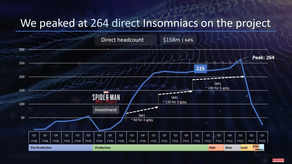 Insomniac Games budget Spider Man 2