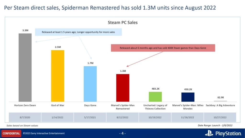 Sony Interactive entertainement ventes jeux pc