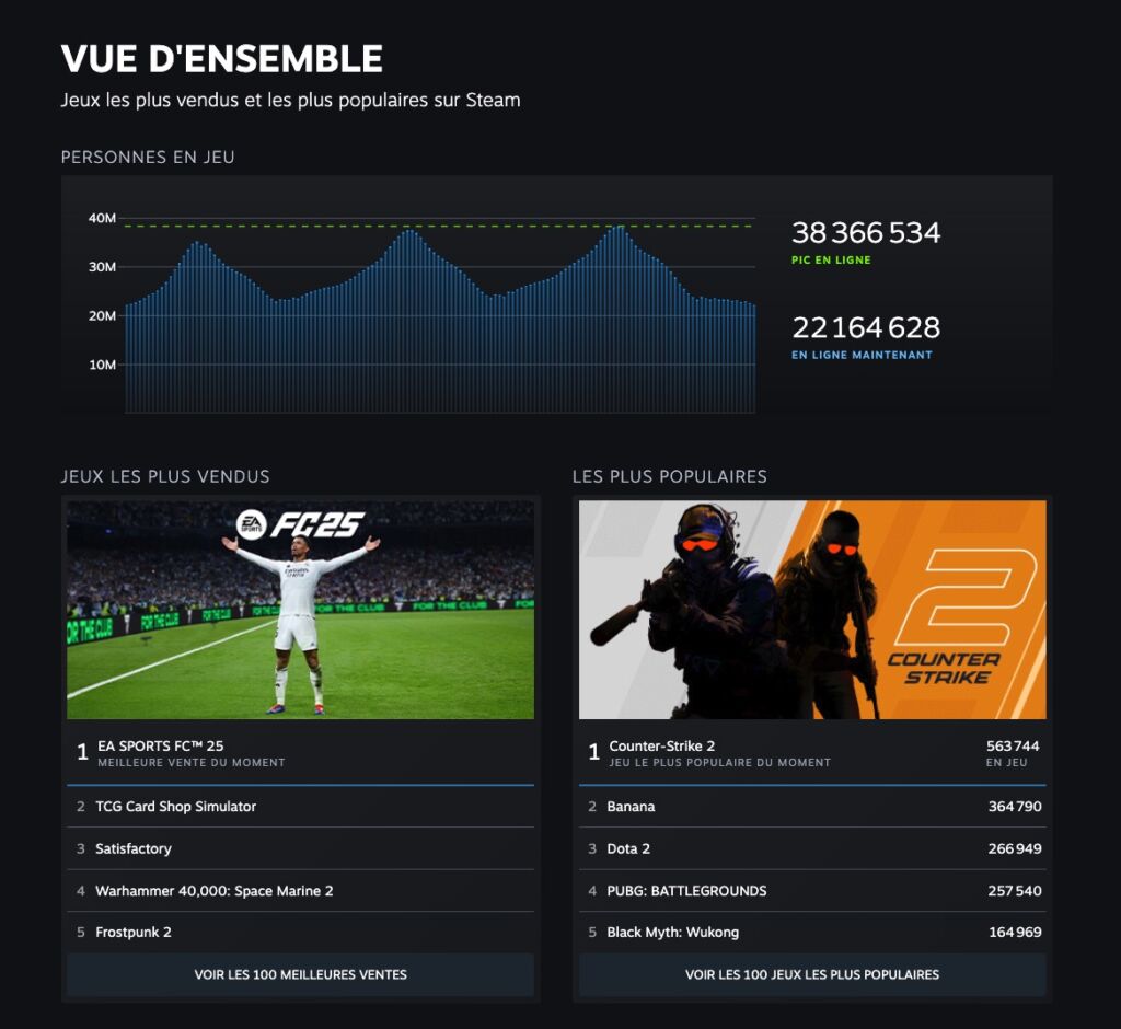 Steam fréquentation record