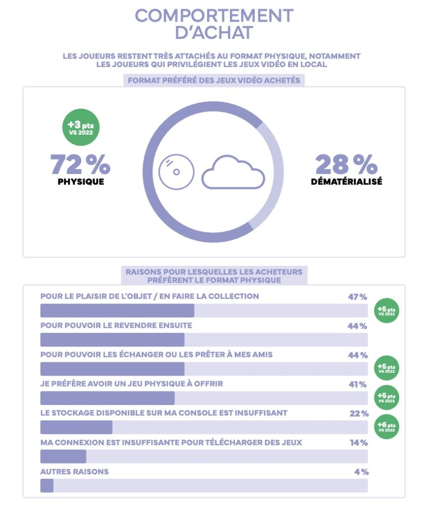 Part dématérialisé achat jeux vidéo France