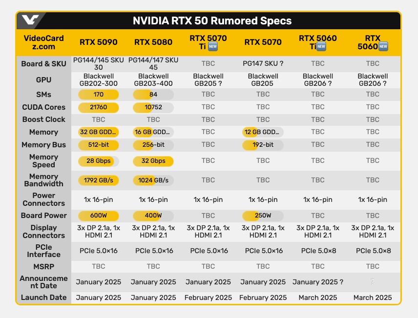 Tableau des caractéristiques potentielles des cartes graphiques NVIDIA RTX 5000