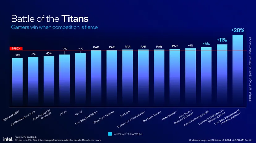 Intel Core Ultra 200S