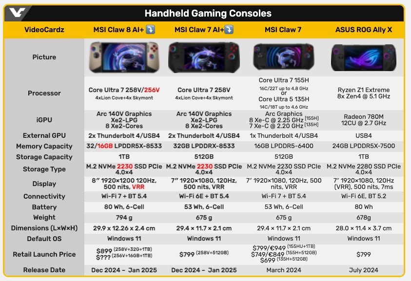 Tableau comparatif caractéristiques techniques MSI Claw.