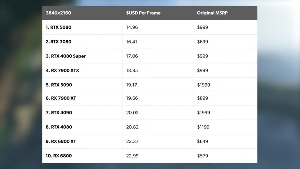 Rapport de prix Prix RTX 5080