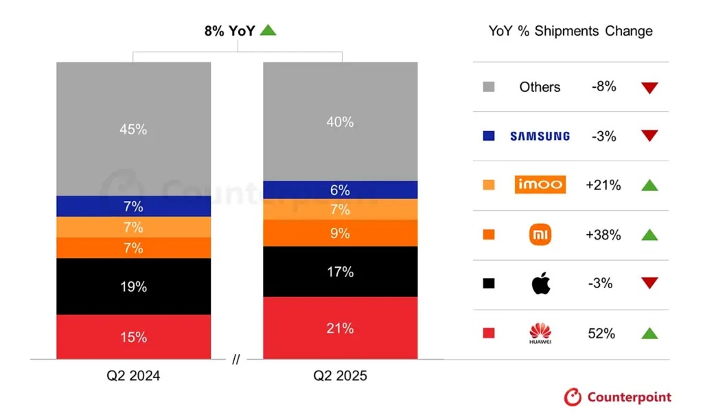 Counterpoint research Q2 2025 montres connectées
