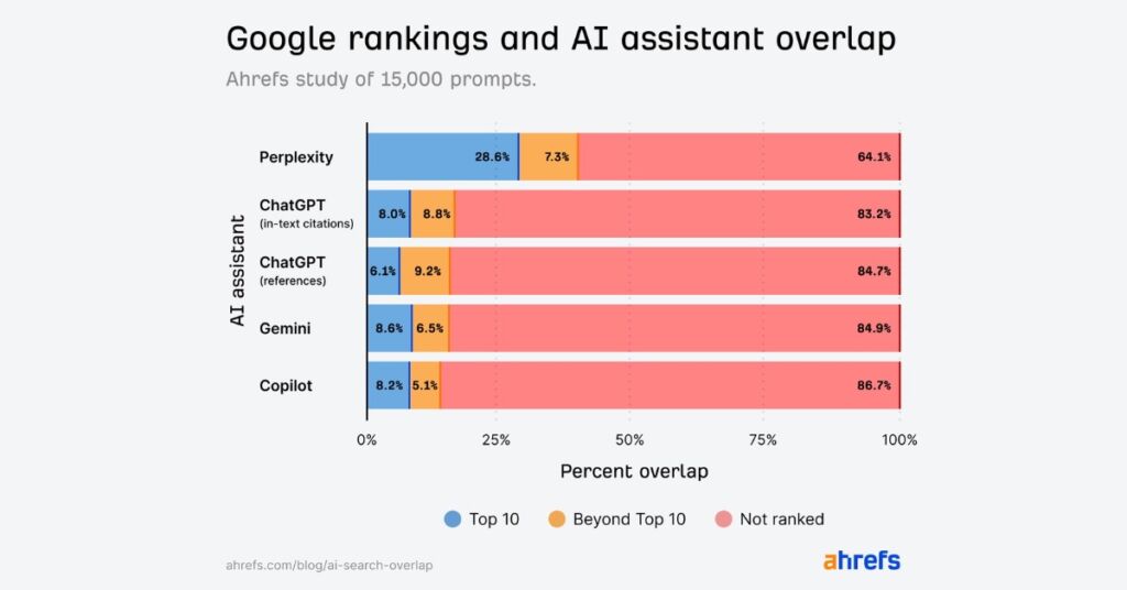 Recherches par IA par correspondance avec les moteurs de recherche traditionnels