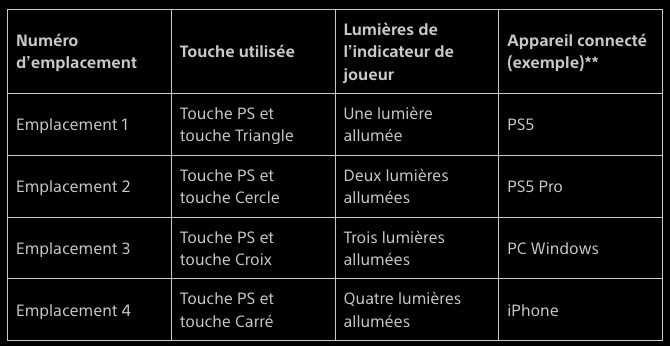 Tableau récapitulatif dualsense multipoint