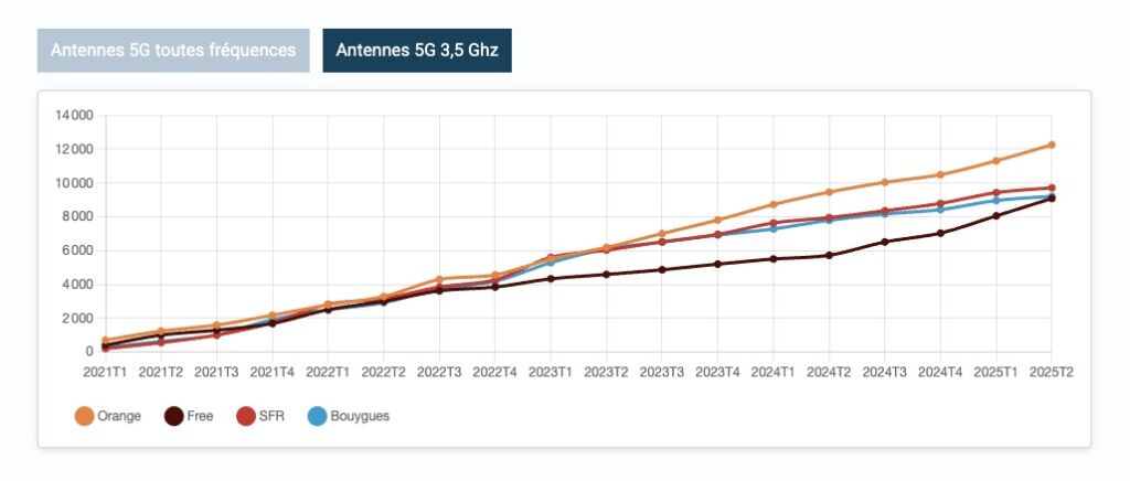 Nombre d'antennes 5G Sa en France