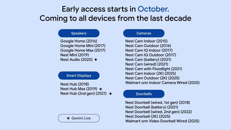 Liste des appareils domotiques de Google compatibles avec Gemini for Home.