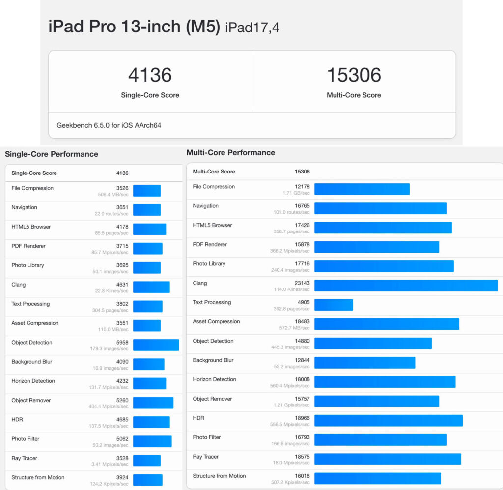Test iPad Pro M5 (2025)