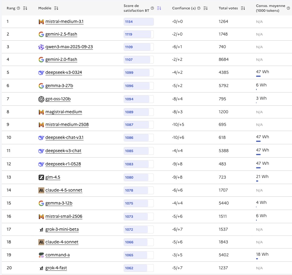 Classement IA france