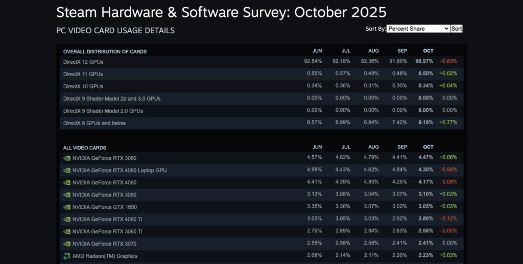 Steam Hardware Survey octobre 2025