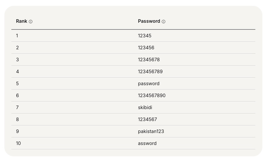 NordPass classement mots de passe gen z