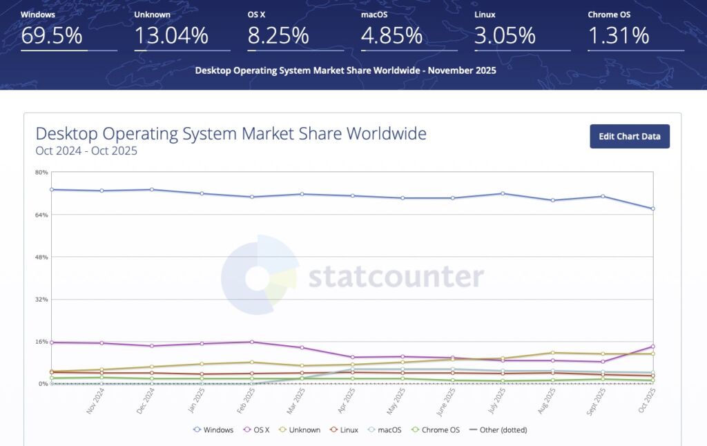 Répartition OS ordinateurs décembre 2025