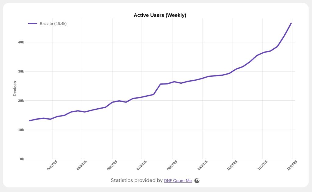Décompte utilisateurs Bazzite OS.