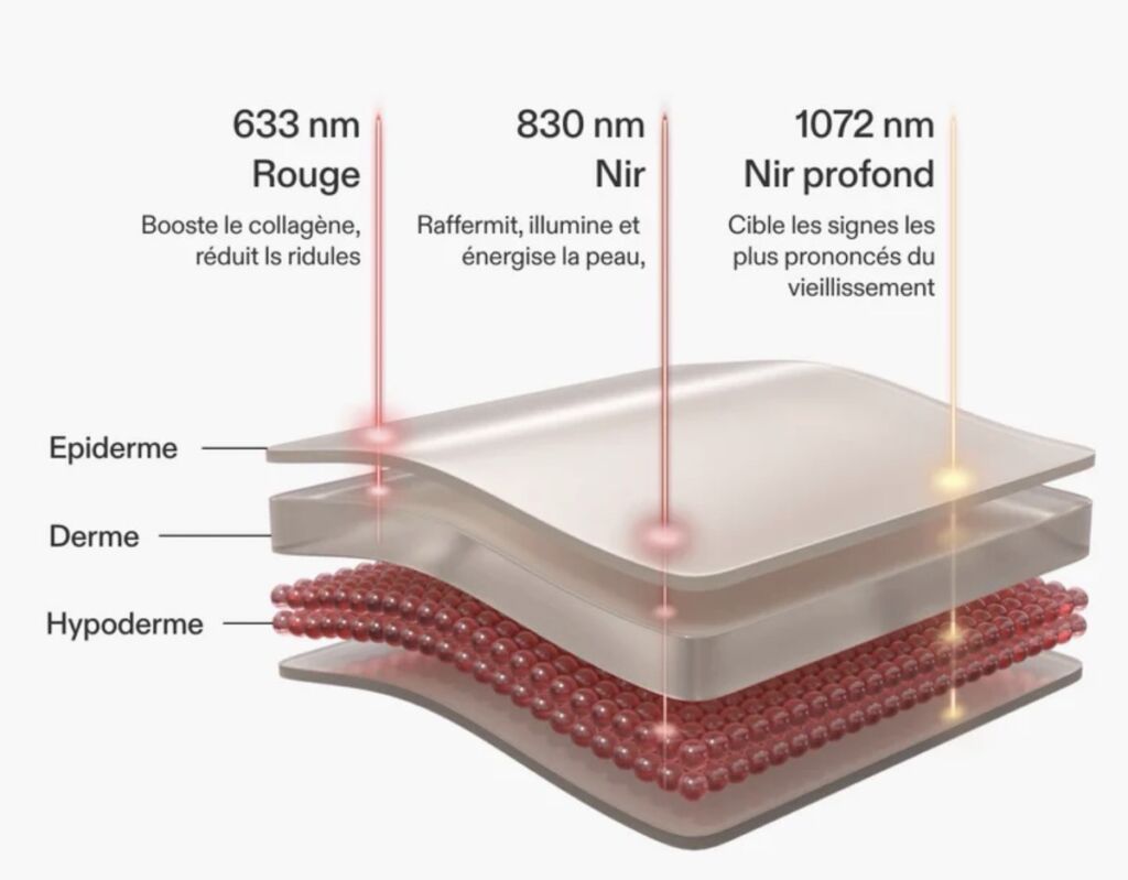 Masques LED anti-âge