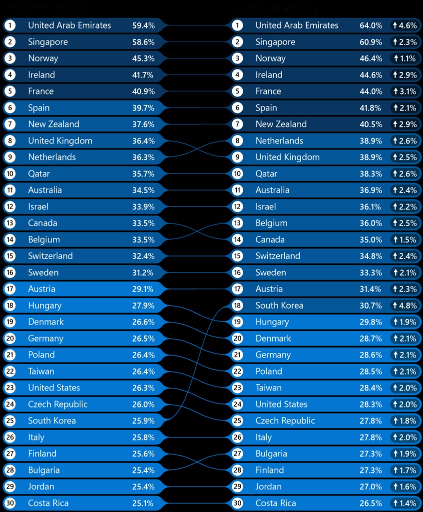 Classement adoption IA 
