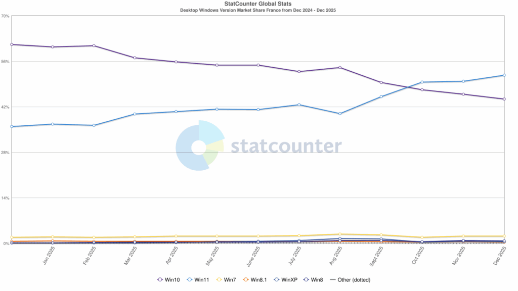Chiffres adoption Windows 11 vs Windows 10 en France.