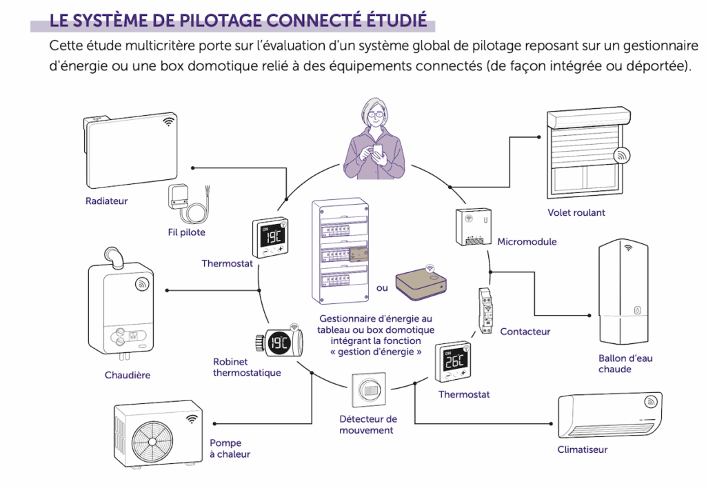 Type de connectivité