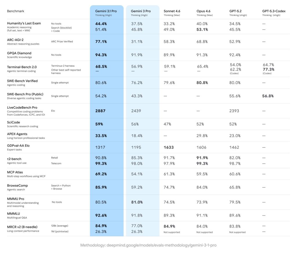 Gemini 3.1 Pro benchmarks